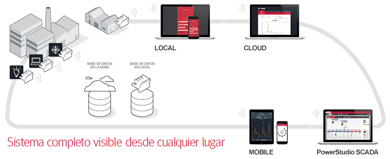 Registra los parámetros eléctricos con Wibeee Registra los parámetros eléctricos con Wibeee